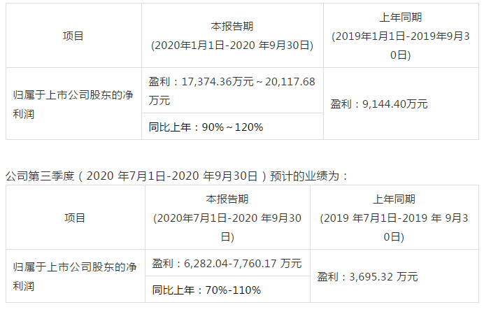 浙江開山壓縮機股份有限公司前三季度業績預告發布