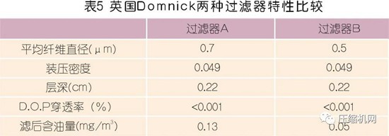 國內外壓縮空氣凈化技術發展探討